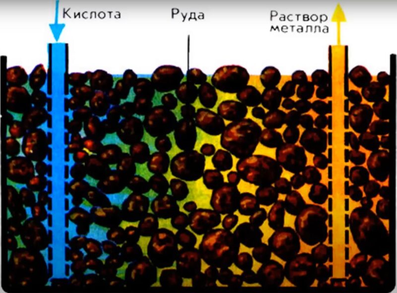 Подземное выщелачивание