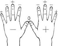Метод самозцілення накладенням рук - "Полярність"