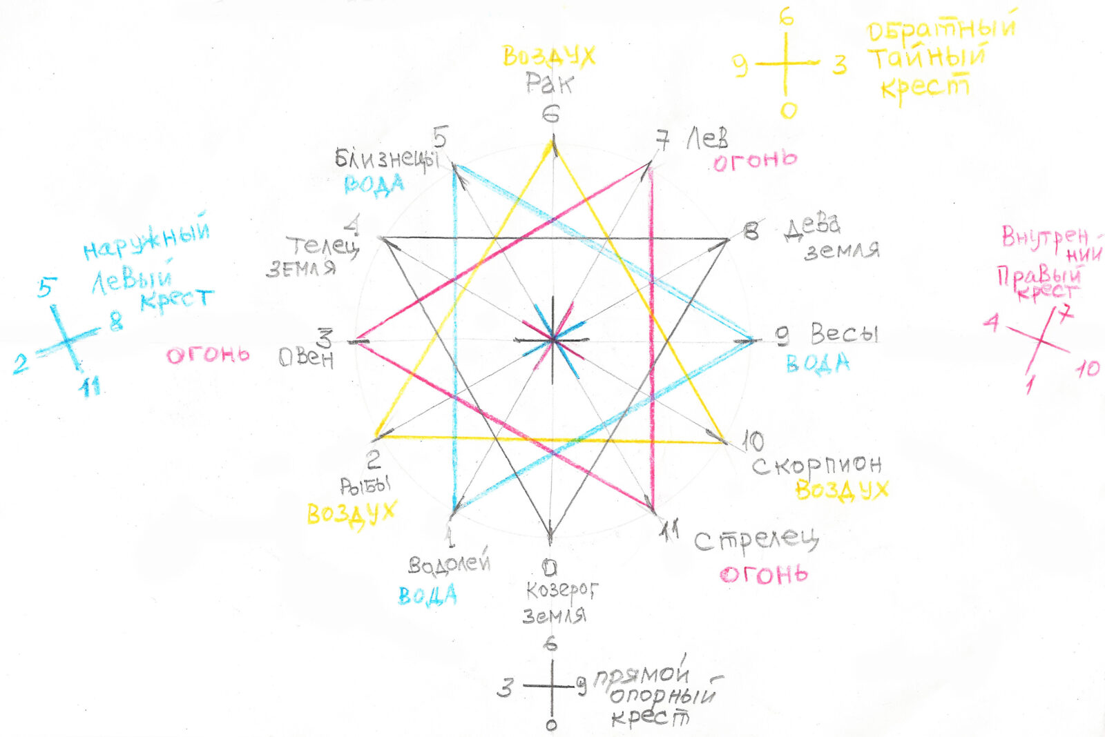Славянский зодиак
