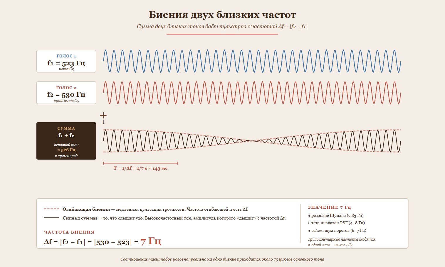 Иллюстрация бинауральных биений