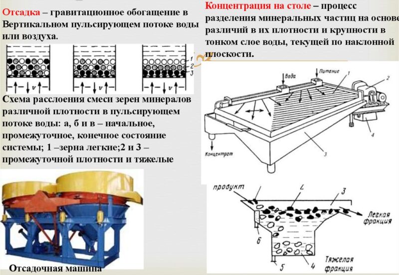 Гравитационное обогащение руды 