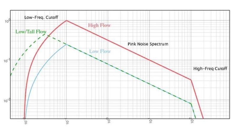 Pink Noise Spectrum