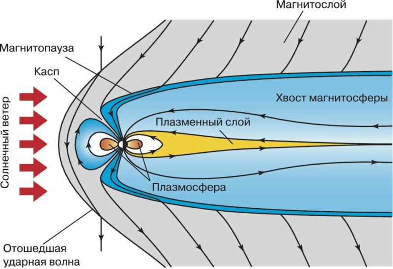 Магнитосфера планеты земля