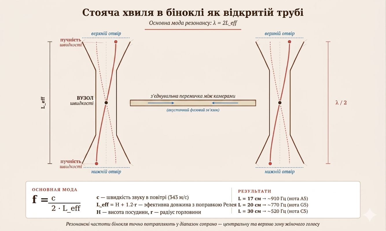 Резонансні частоти трипільського бінокля