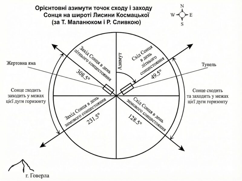 Азимути точок всходу и заходу на лисині Космацькій