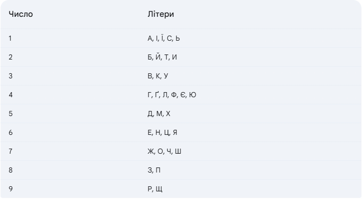 Таблиця піфагорійської системи
