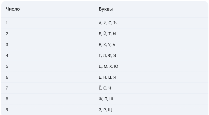 Таблица пифагорейской системы