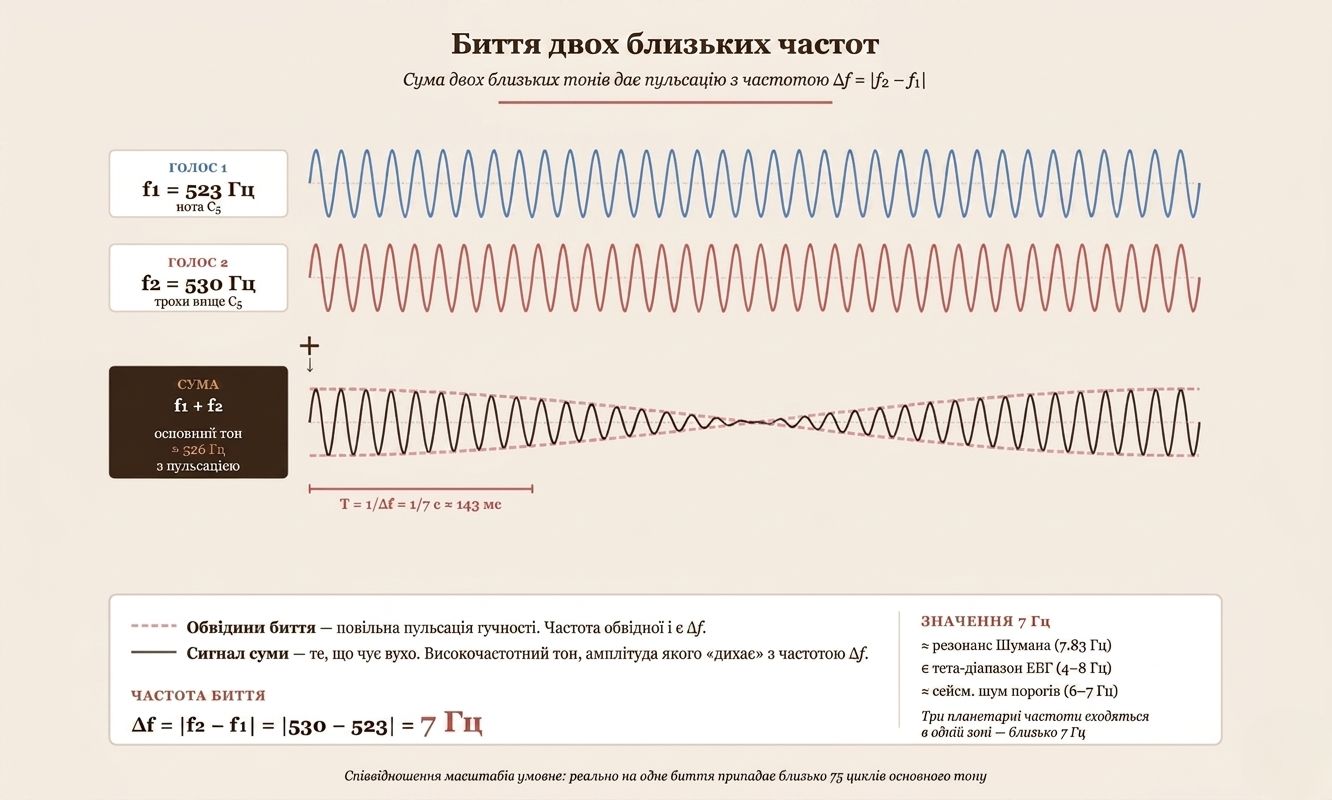 Биття частот трипільського бінокля